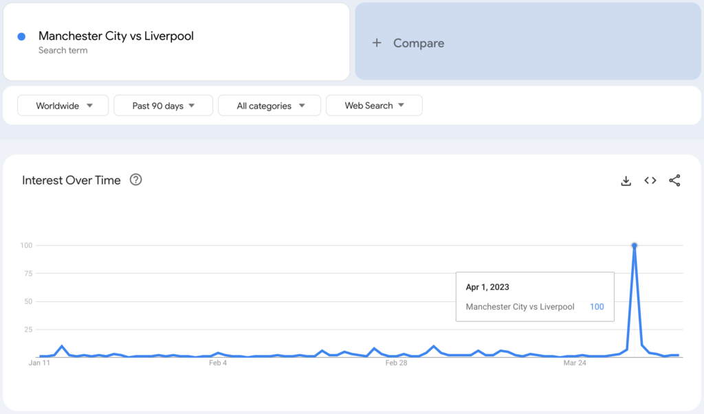Google Trends showing searches for "Manchester City vs Liverpool"